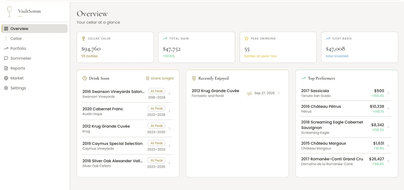 VaultSomm Overview page: cellar value $94,760 across 55 bottles, total gain +101.6%, 55 bottles at peak, cost basis, a Drink Soon list with drinking windows, Recently Enjoyed with a 96-point score, and Top Performers