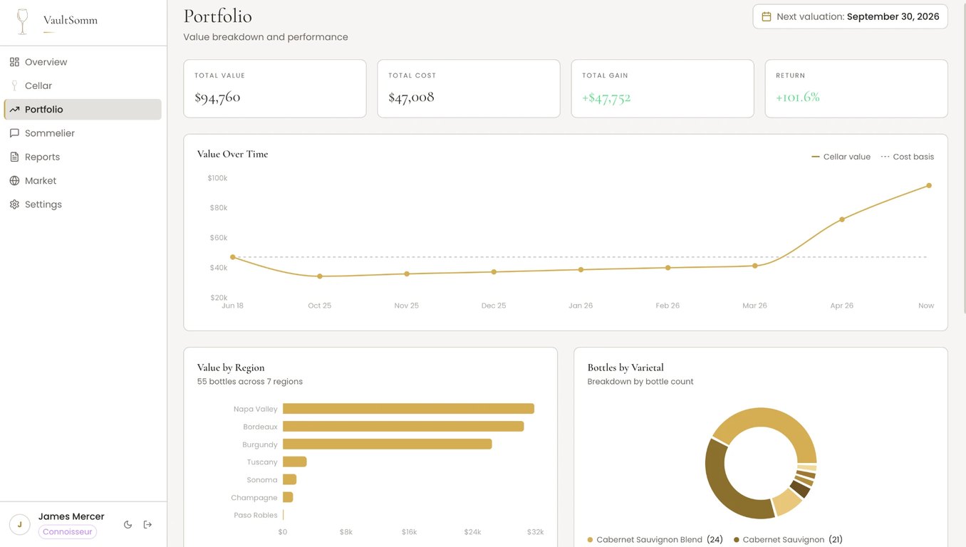 VaultSomm Portfolio page: total value, cost, gain and return, a Value Over Time chart against cost basis, value by region and bottles by varietal